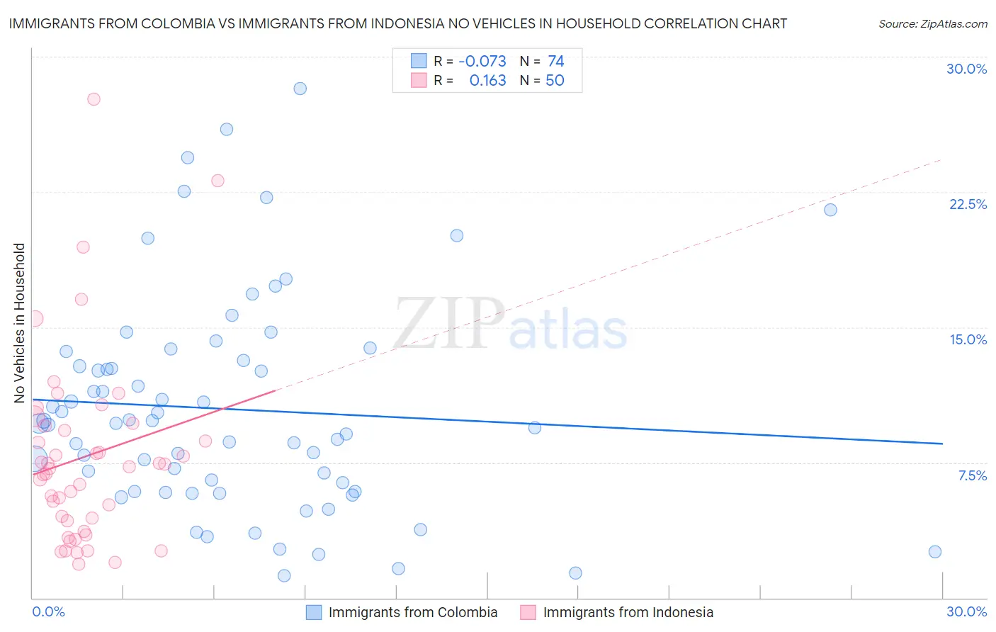 Immigrants from Colombia vs Immigrants from Indonesia No Vehicles in Household