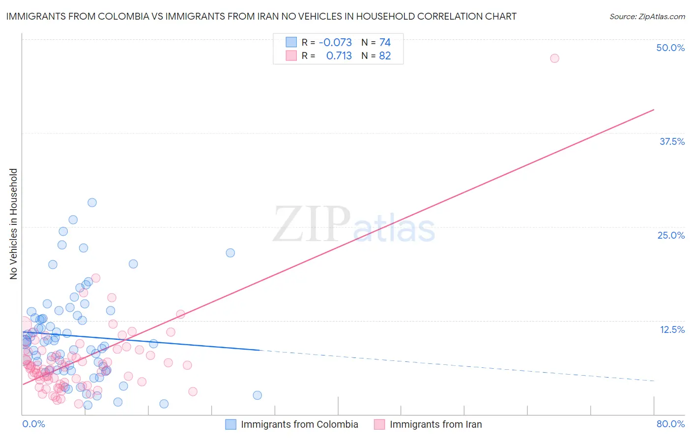 Immigrants from Colombia vs Immigrants from Iran No Vehicles in Household