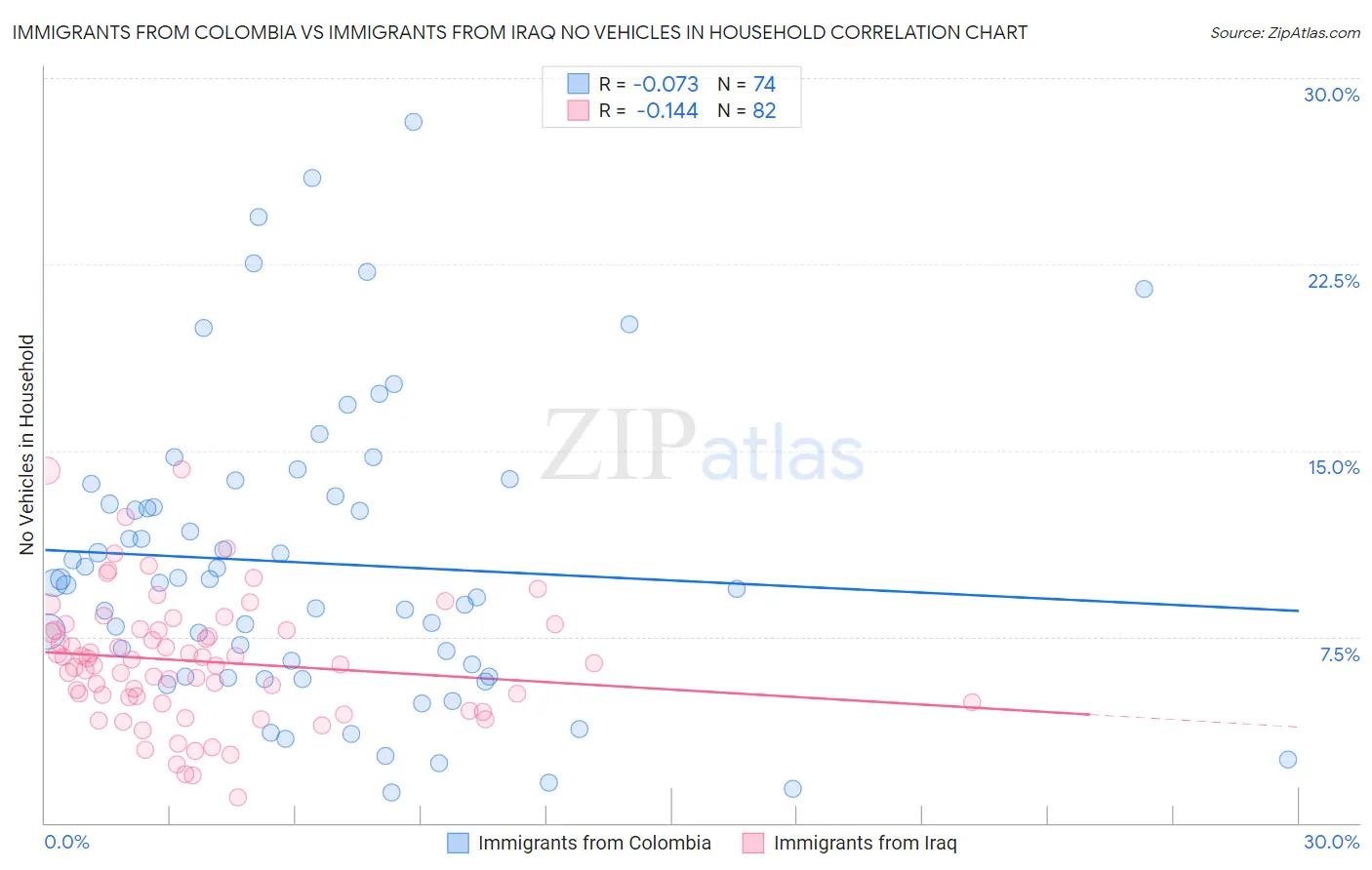 Immigrants from Colombia vs Immigrants from Iraq No Vehicles in Household