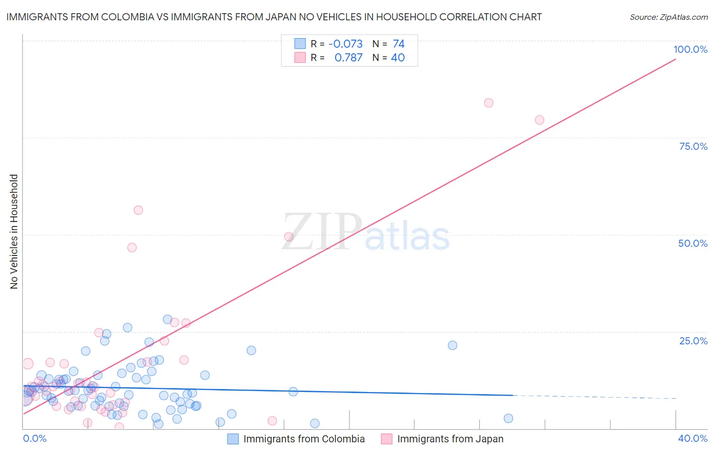 Immigrants from Colombia vs Immigrants from Japan No Vehicles in Household