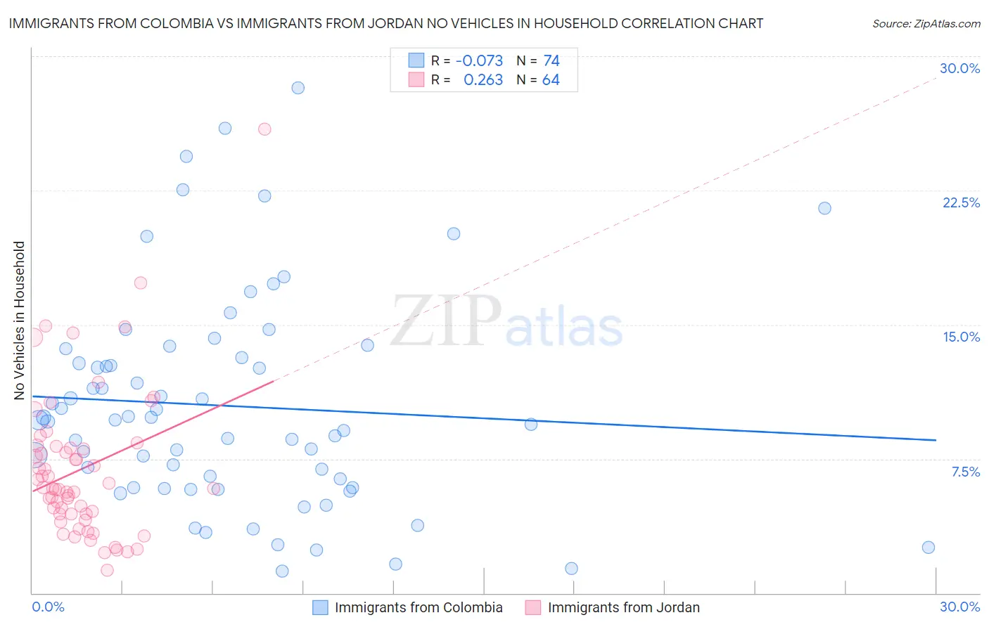 Immigrants from Colombia vs Immigrants from Jordan No Vehicles in Household