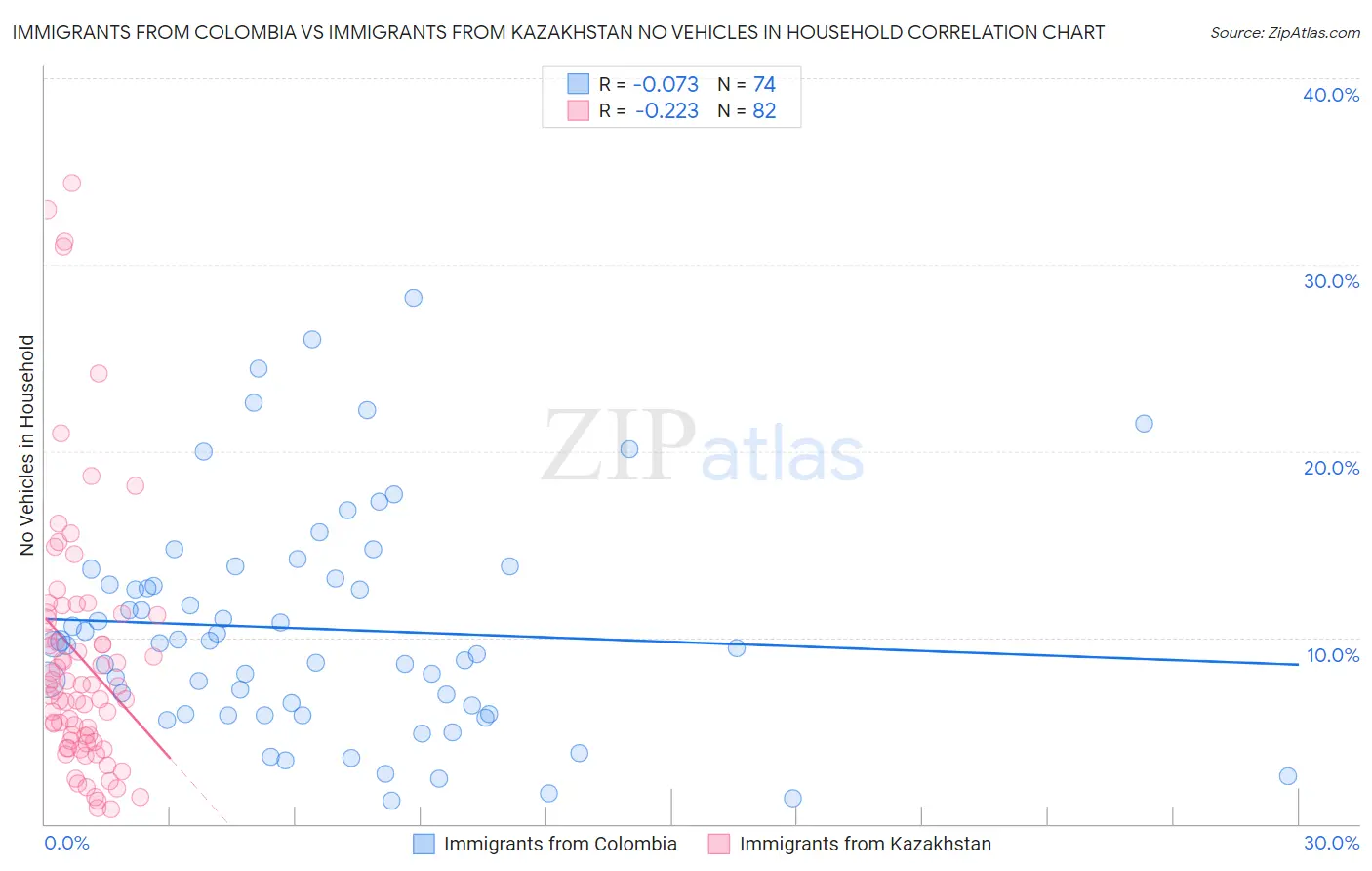 Immigrants from Colombia vs Immigrants from Kazakhstan No Vehicles in Household
