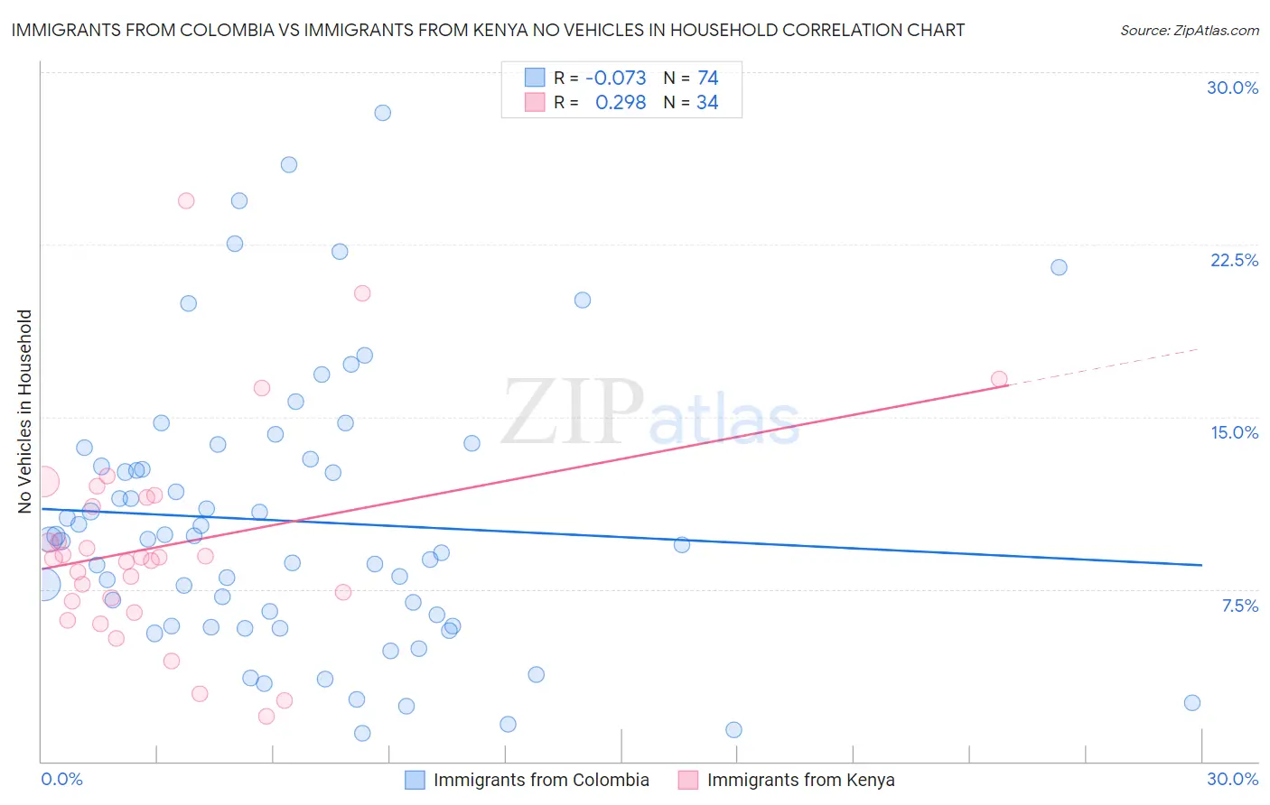 Immigrants from Colombia vs Immigrants from Kenya No Vehicles in Household