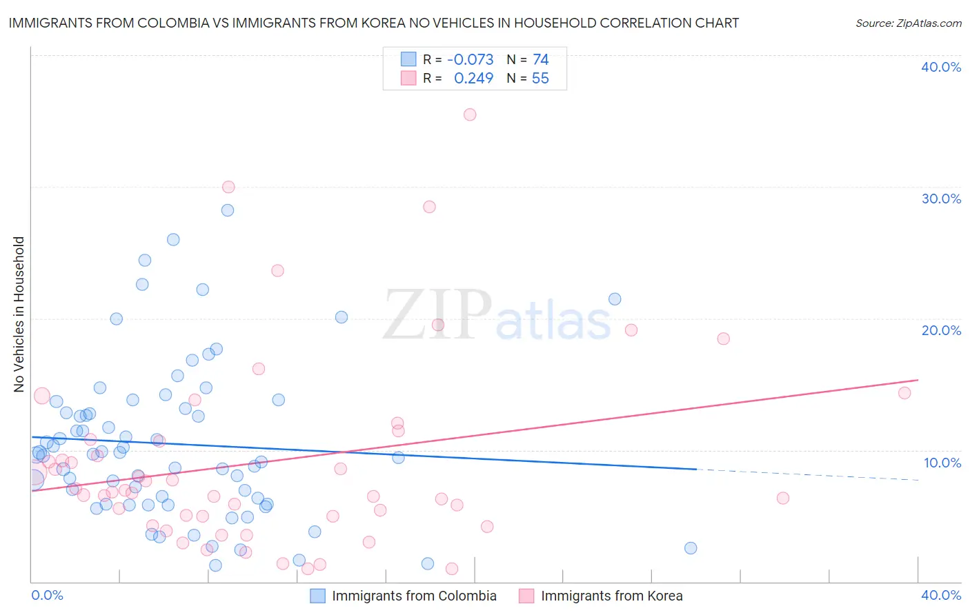 Immigrants from Colombia vs Immigrants from Korea No Vehicles in Household