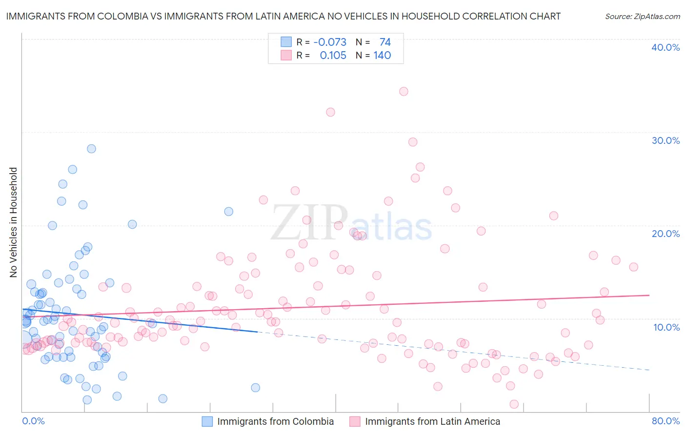 Immigrants from Colombia vs Immigrants from Latin America No Vehicles in Household