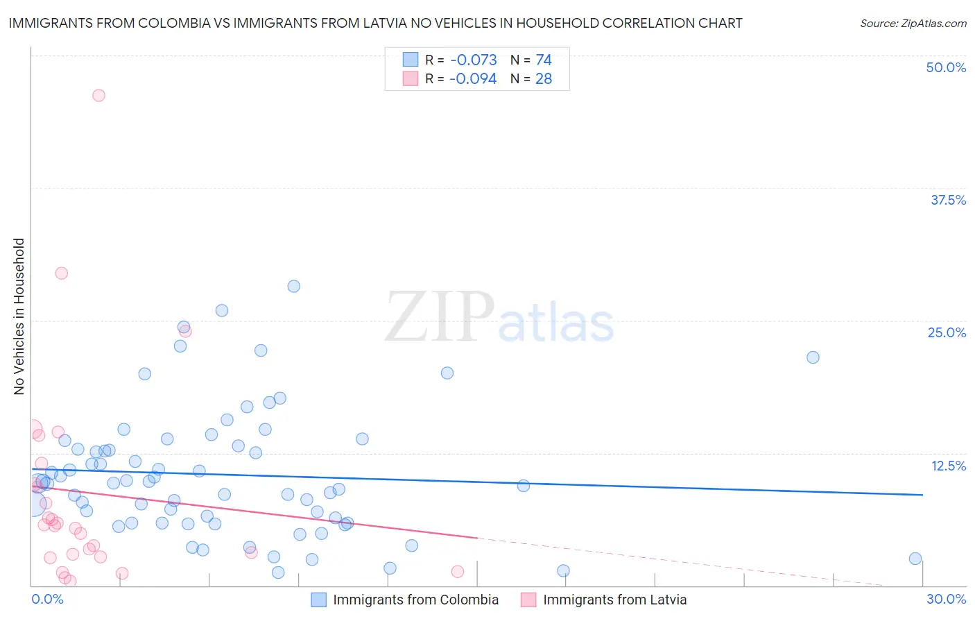 Immigrants from Colombia vs Immigrants from Latvia No Vehicles in Household