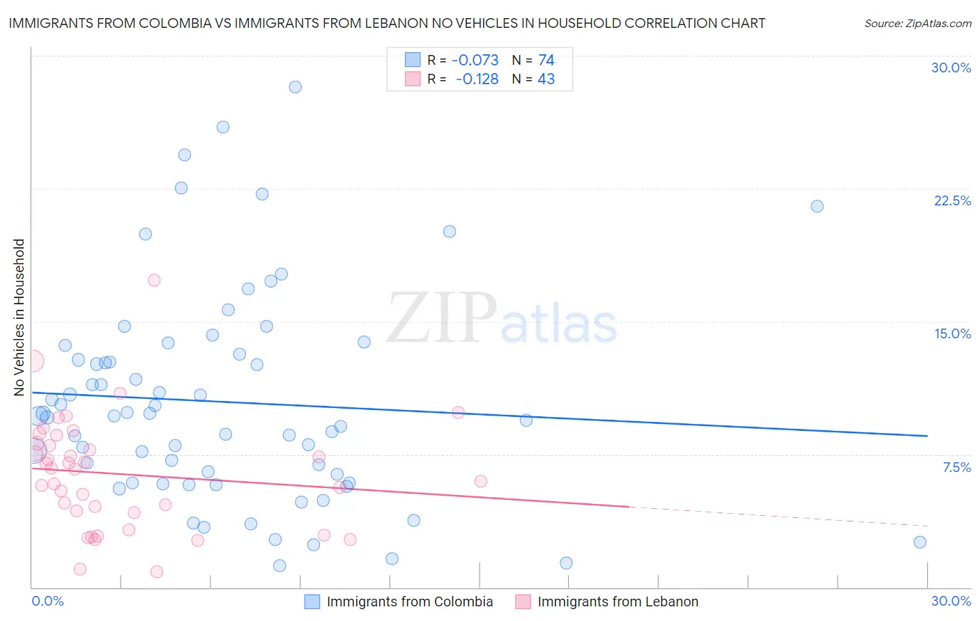 Immigrants from Colombia vs Immigrants from Lebanon No Vehicles in Household