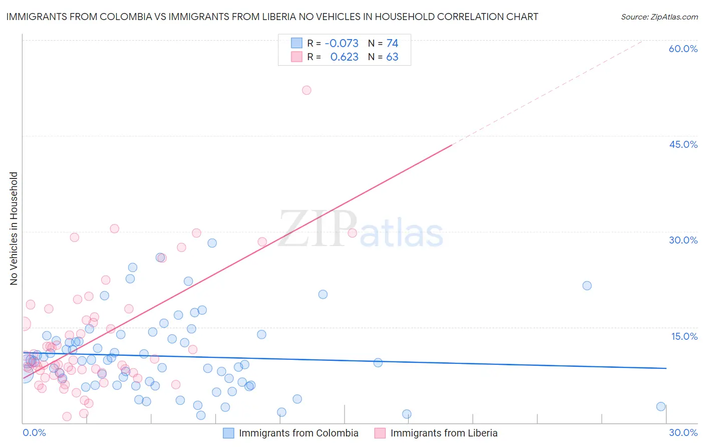 Immigrants from Colombia vs Immigrants from Liberia No Vehicles in Household