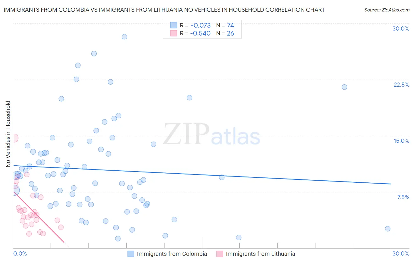 Immigrants from Colombia vs Immigrants from Lithuania No Vehicles in Household