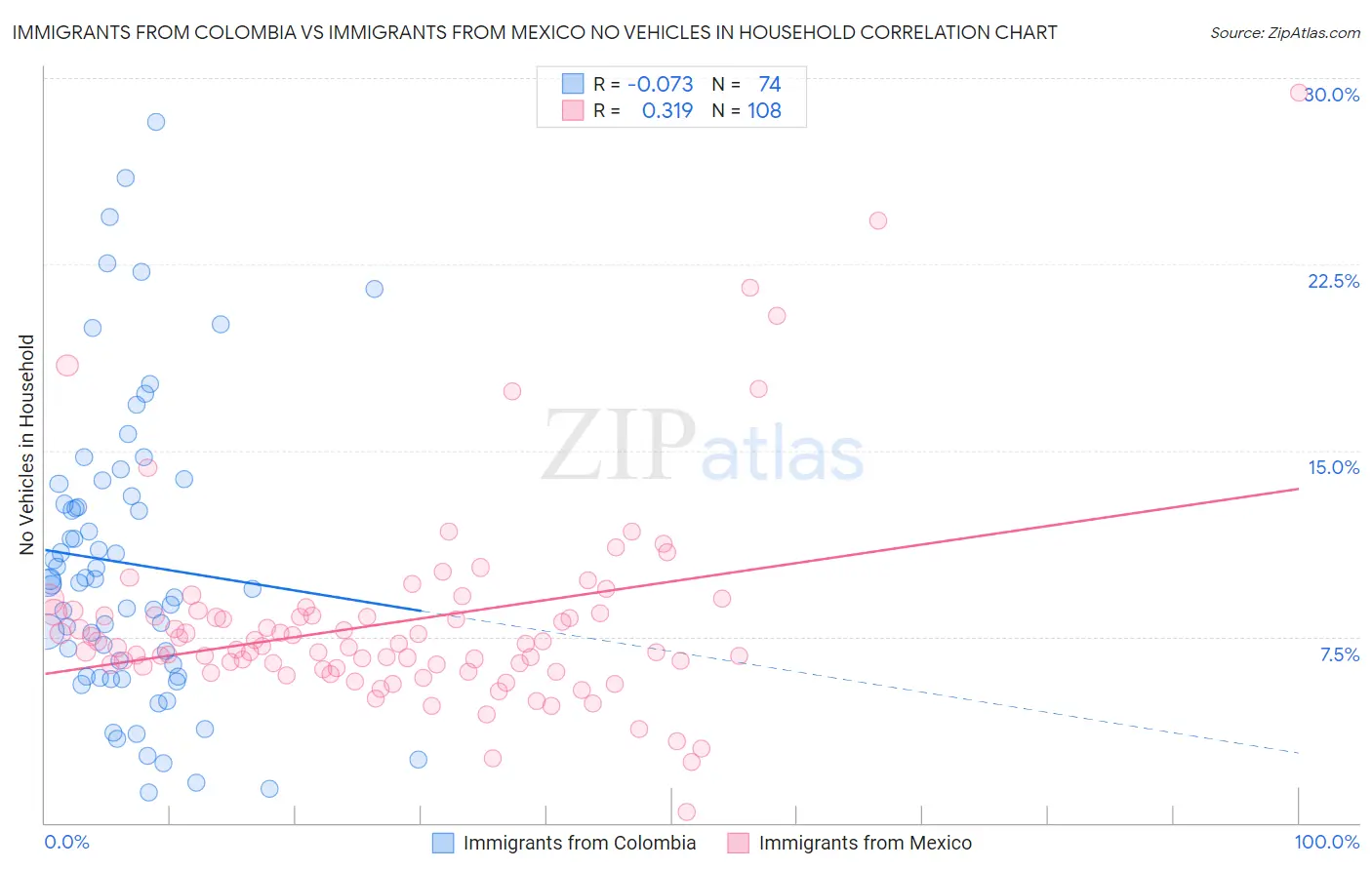 Immigrants from Colombia vs Immigrants from Mexico No Vehicles in Household
