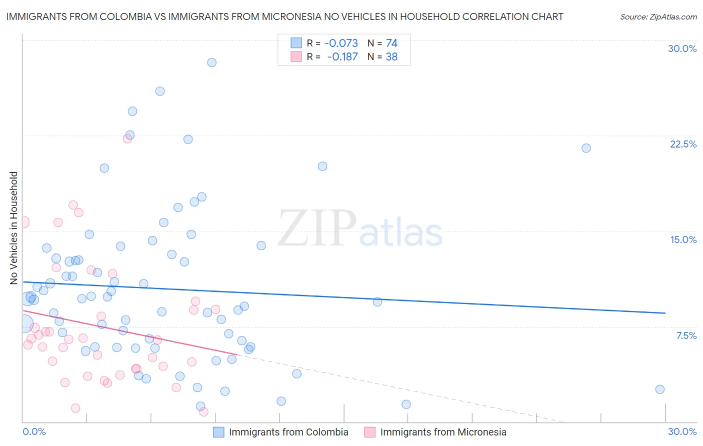 Immigrants from Colombia vs Immigrants from Micronesia No Vehicles in Household