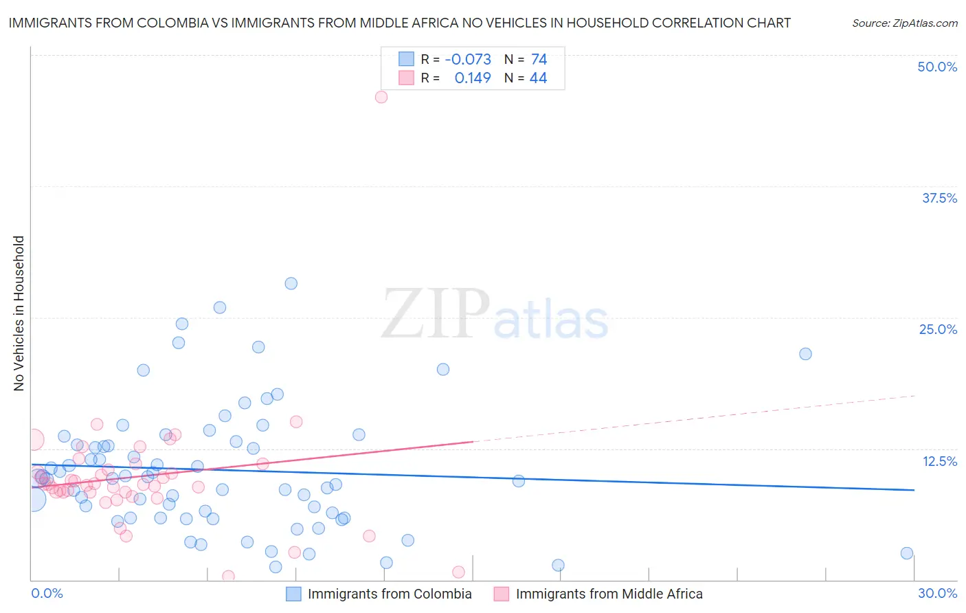 Immigrants from Colombia vs Immigrants from Middle Africa No Vehicles in Household
