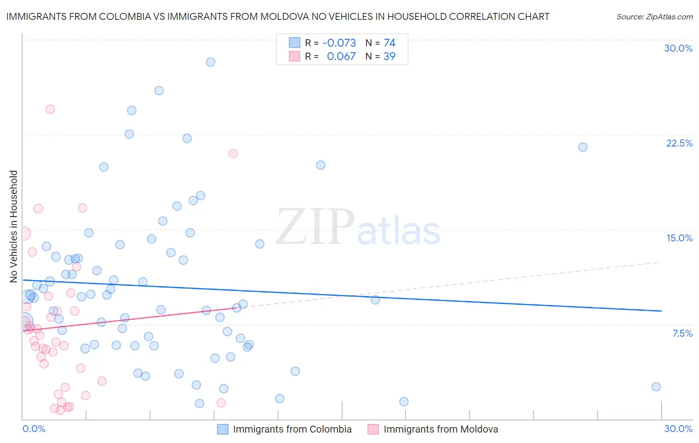 Immigrants from Colombia vs Immigrants from Moldova No Vehicles in Household