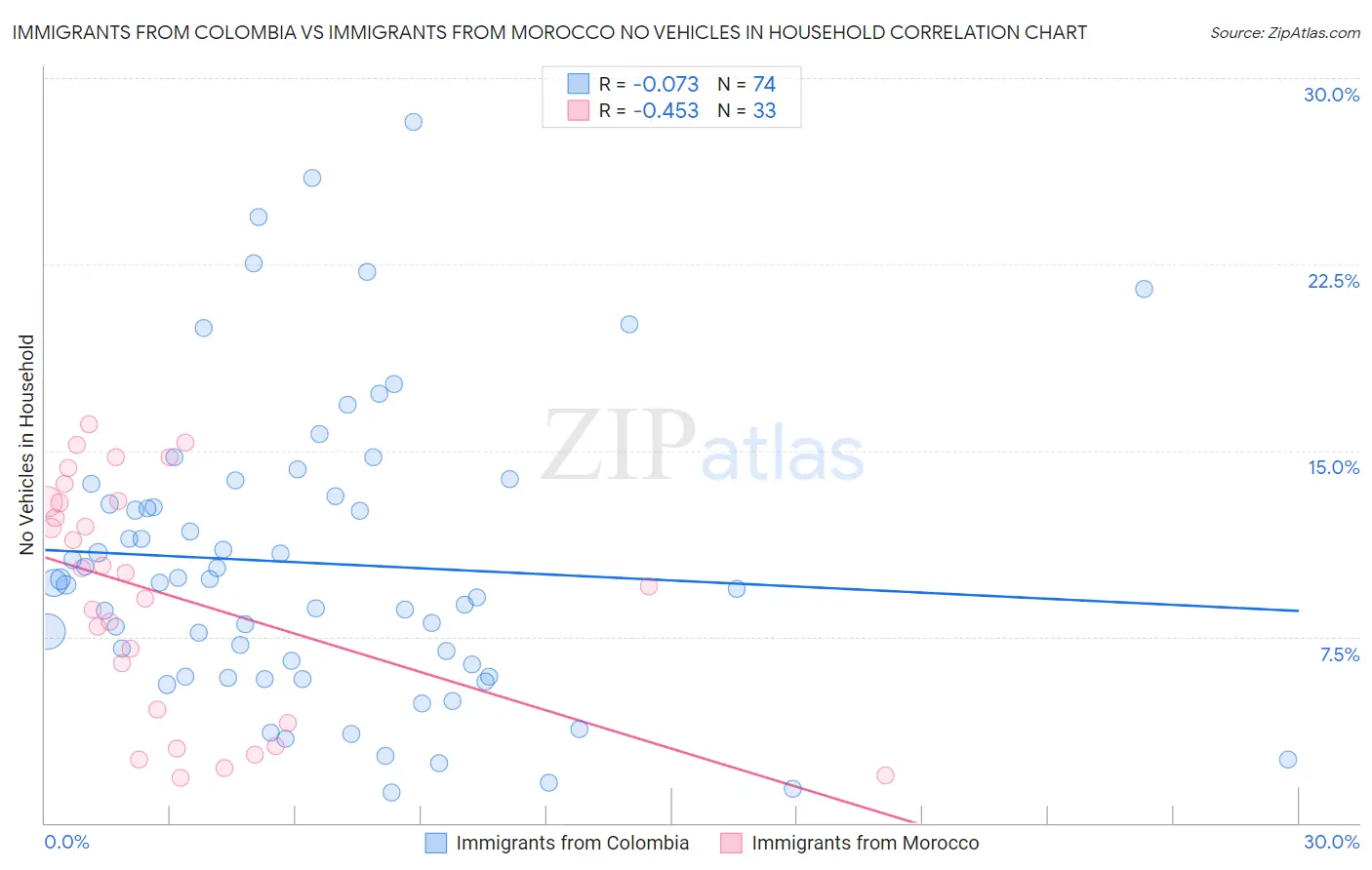 Immigrants from Colombia vs Immigrants from Morocco No Vehicles in Household