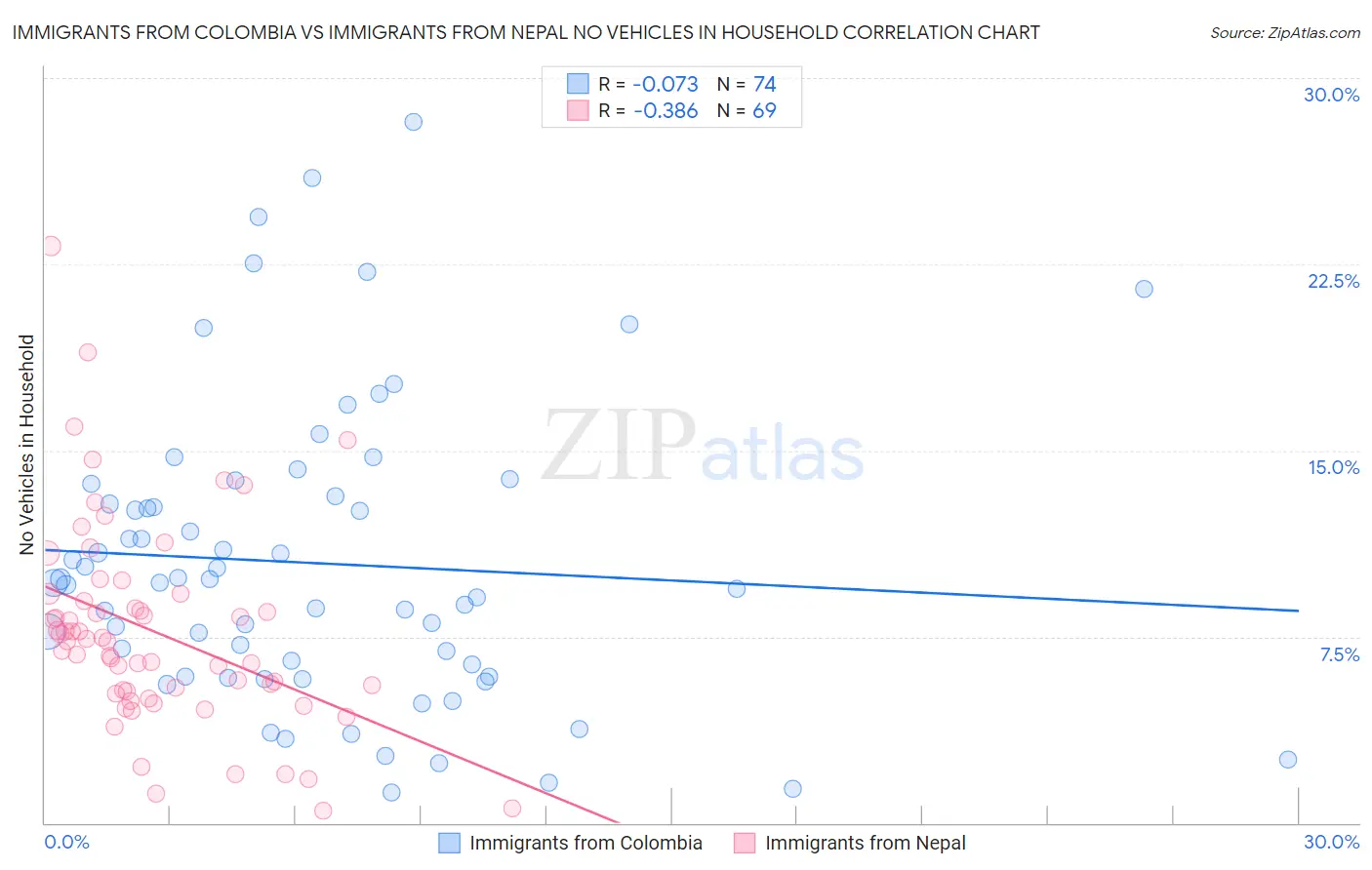 Immigrants from Colombia vs Immigrants from Nepal No Vehicles in Household