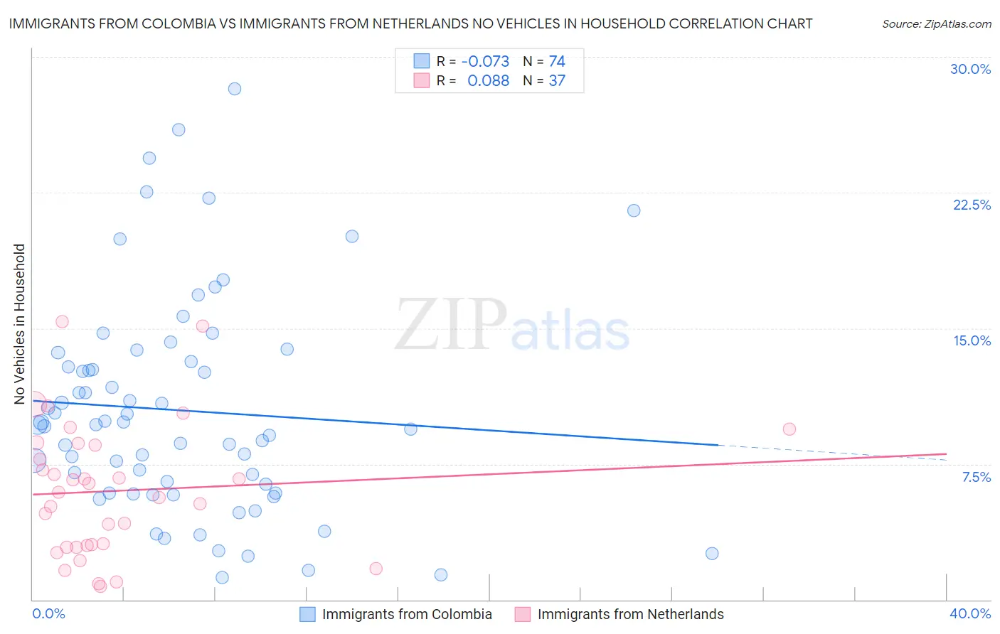Immigrants from Colombia vs Immigrants from Netherlands No Vehicles in Household