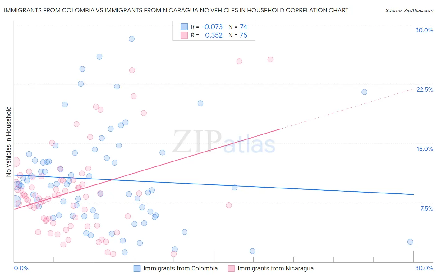 Immigrants from Colombia vs Immigrants from Nicaragua No Vehicles in Household