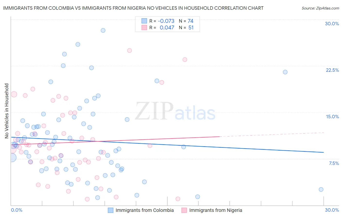 Immigrants from Colombia vs Immigrants from Nigeria No Vehicles in Household
