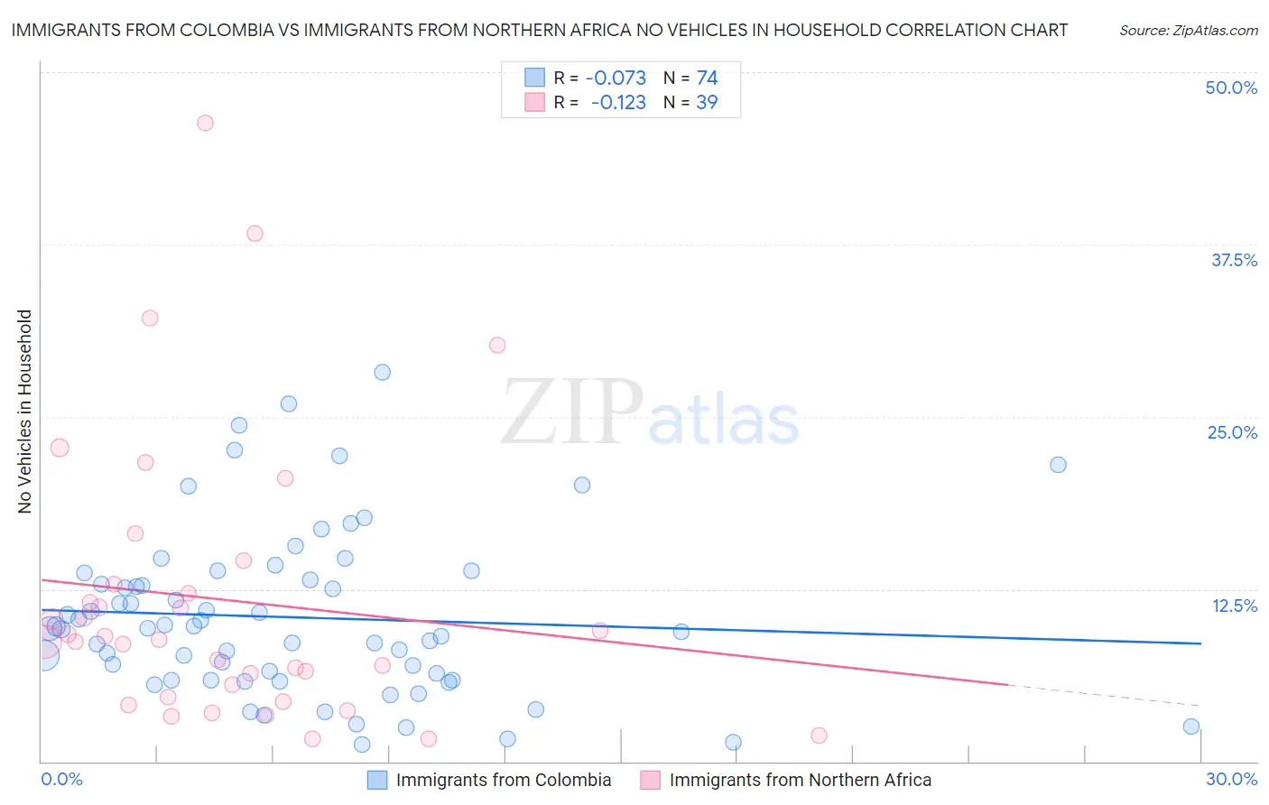 Immigrants from Colombia vs Immigrants from Northern Africa No Vehicles in Household