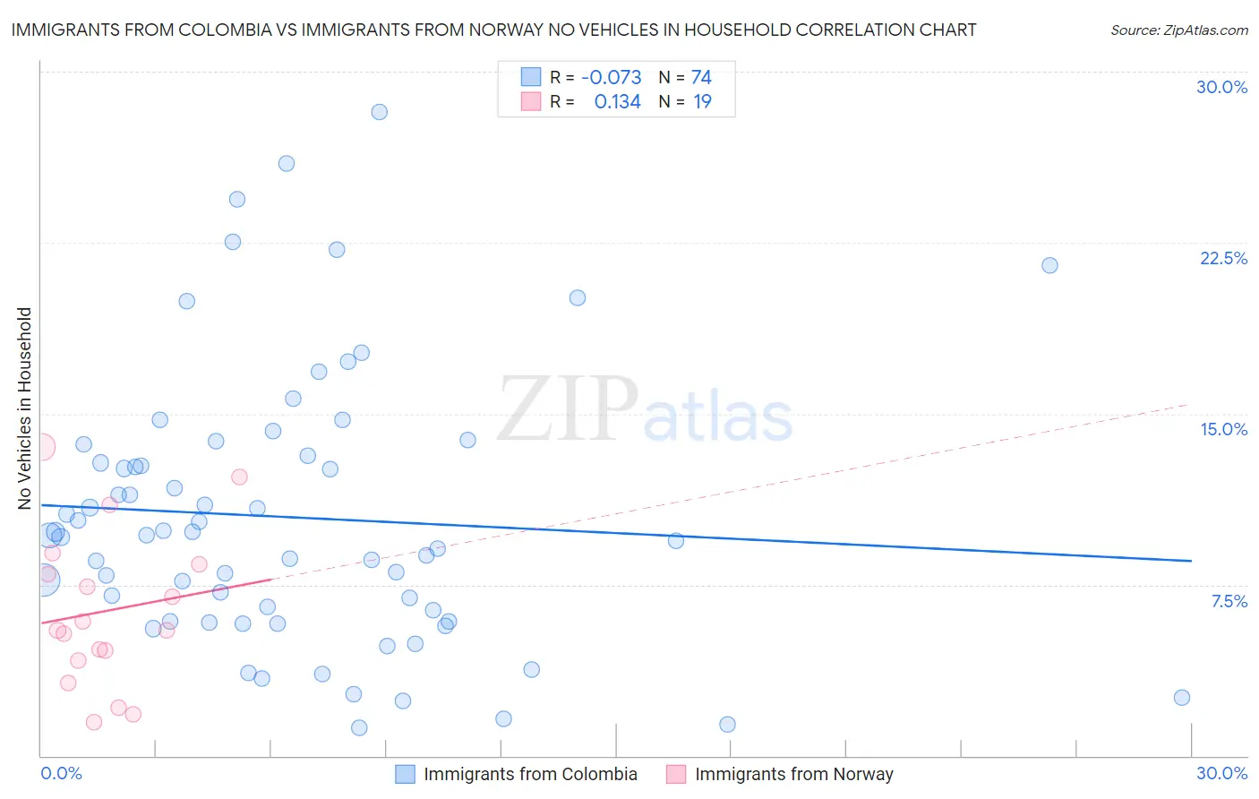 Immigrants from Colombia vs Immigrants from Norway No Vehicles in Household
