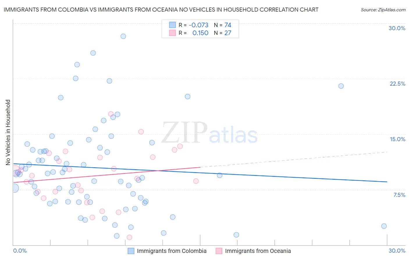 Immigrants from Colombia vs Immigrants from Oceania No Vehicles in Household