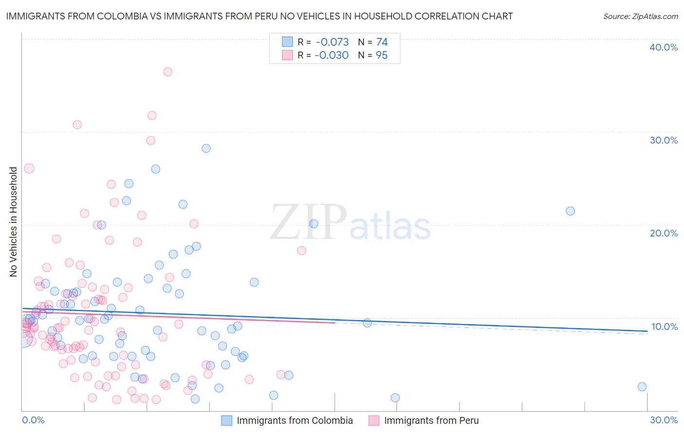 Immigrants from Colombia vs Immigrants from Peru No Vehicles in Household