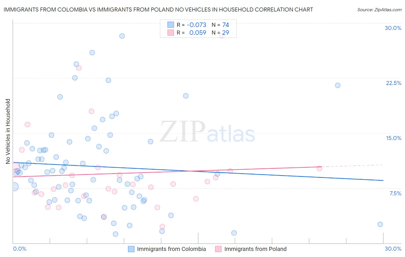 Immigrants from Colombia vs Immigrants from Poland No Vehicles in Household