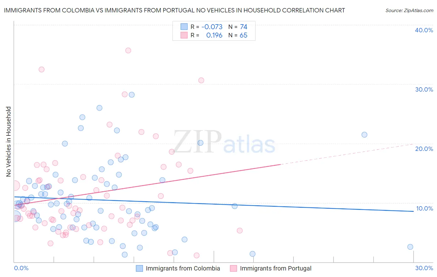 Immigrants from Colombia vs Immigrants from Portugal No Vehicles in Household