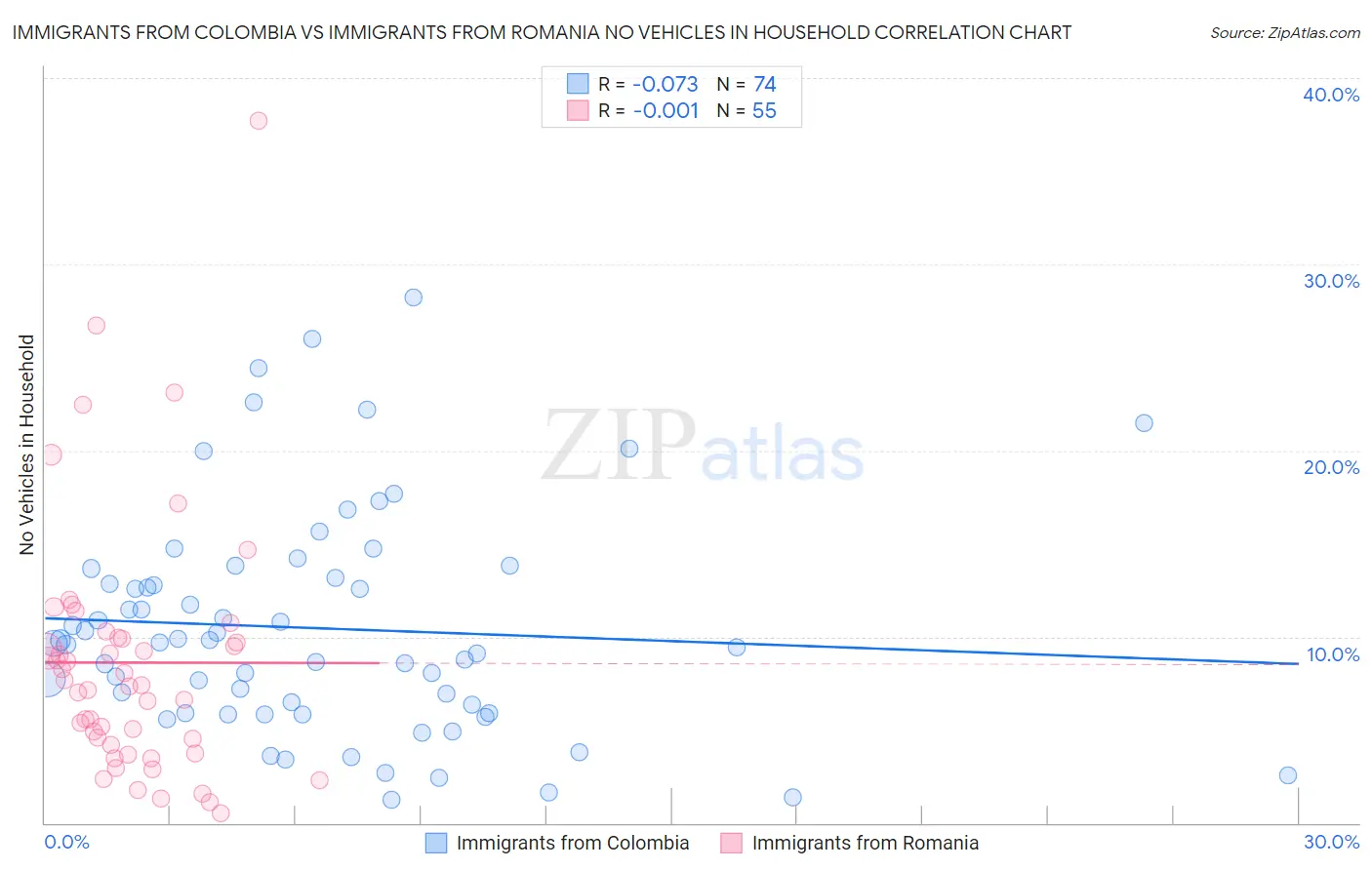 Immigrants from Colombia vs Immigrants from Romania No Vehicles in Household