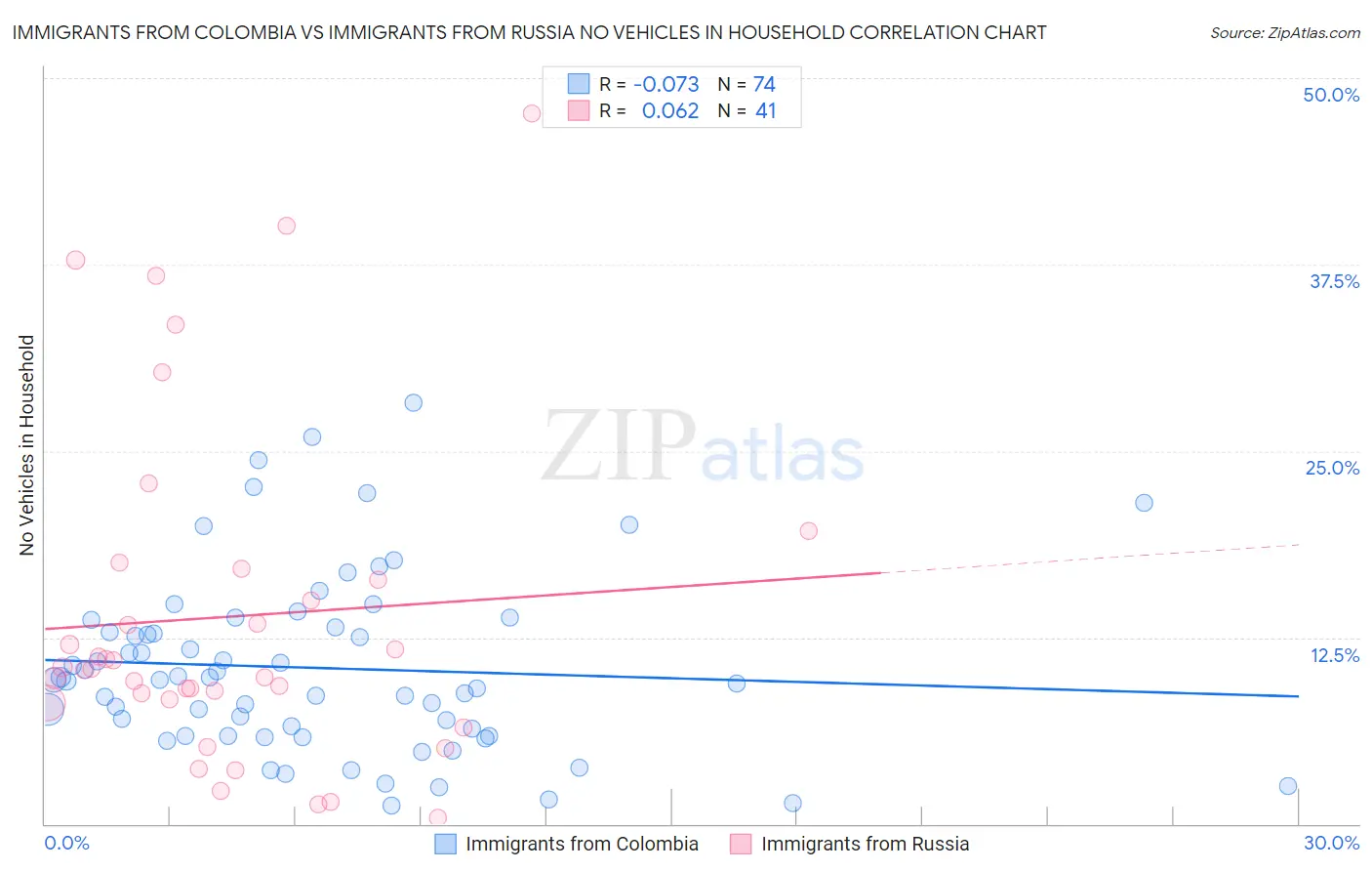 Immigrants from Colombia vs Immigrants from Russia No Vehicles in Household