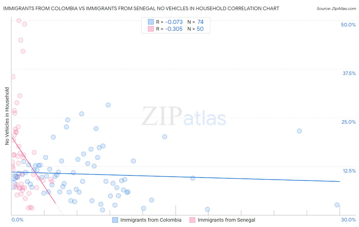 Immigrants from Colombia vs Immigrants from Senegal No Vehicles in Household