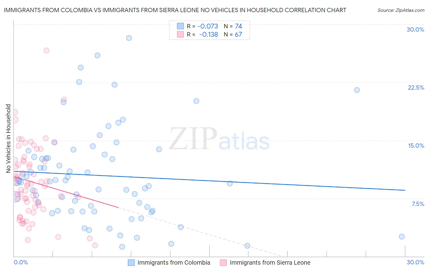 Immigrants from Colombia vs Immigrants from Sierra Leone No Vehicles in Household