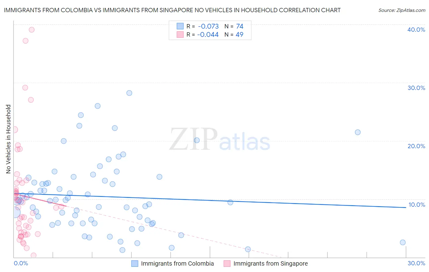 Immigrants from Colombia vs Immigrants from Singapore No Vehicles in Household