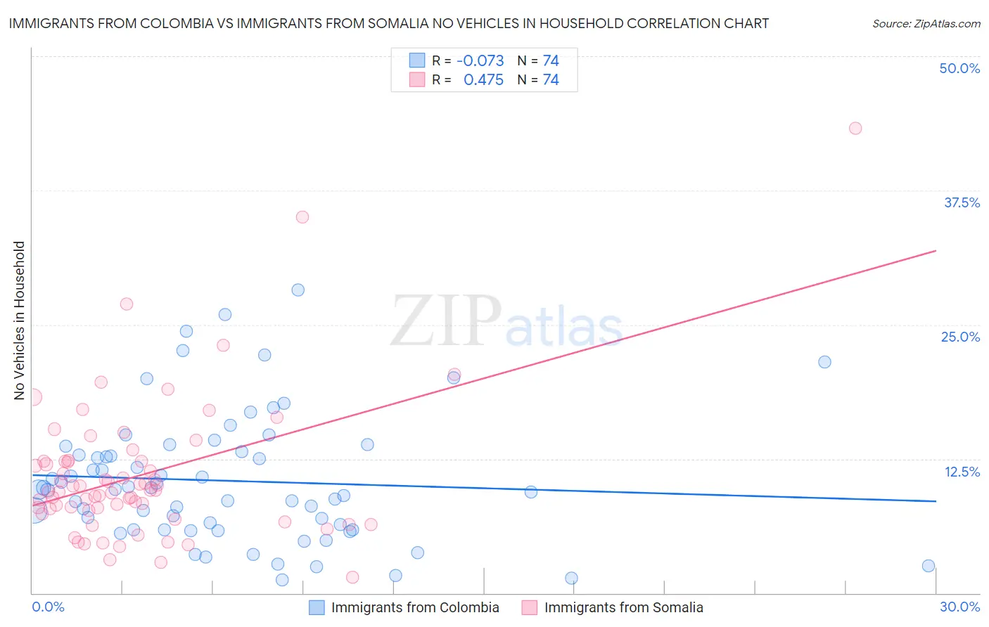 Immigrants from Colombia vs Immigrants from Somalia No Vehicles in Household