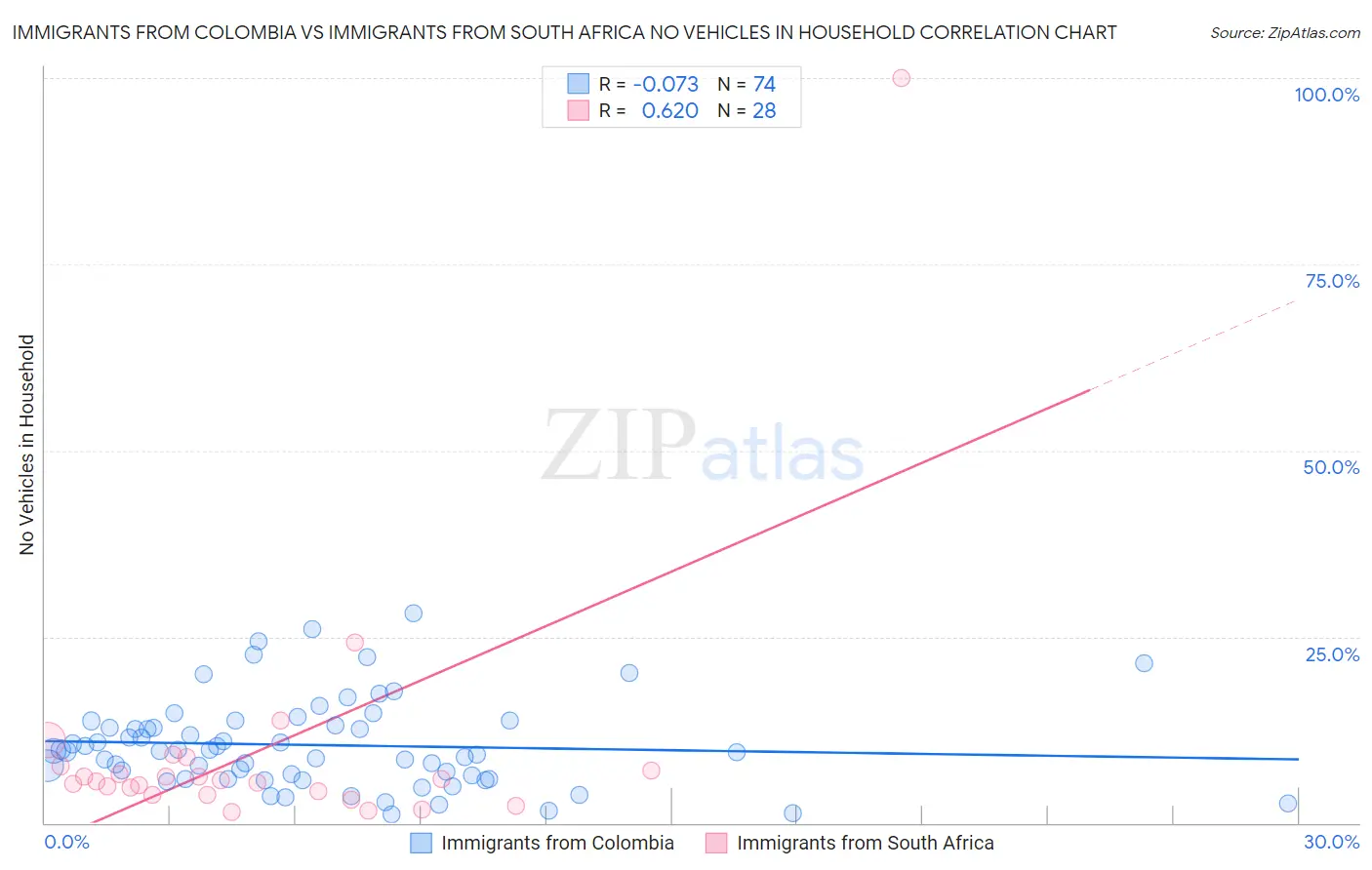 Immigrants from Colombia vs Immigrants from South Africa No Vehicles in Household