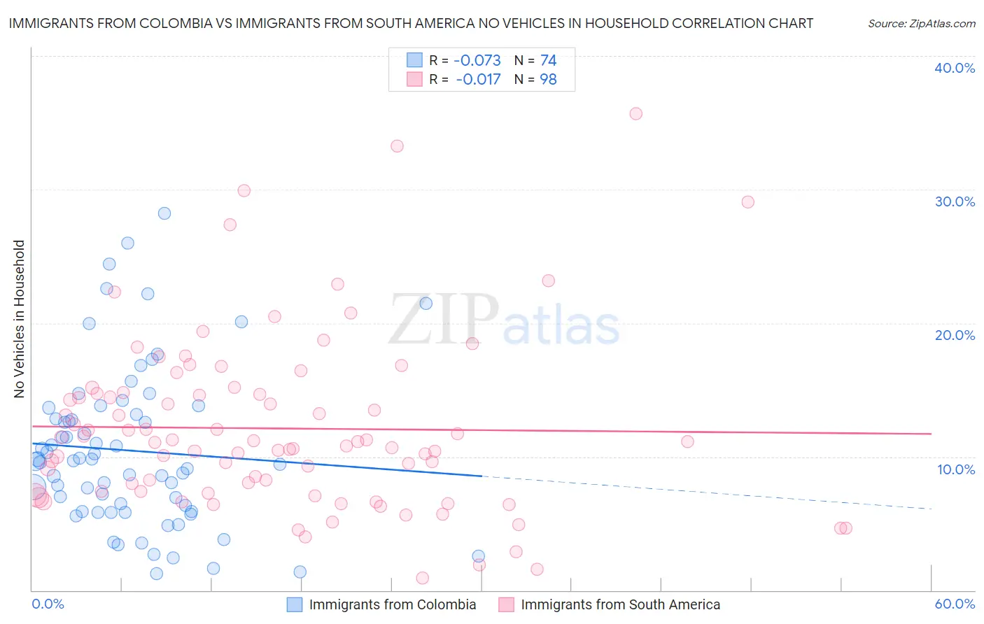 Immigrants from Colombia vs Immigrants from South America No Vehicles in Household