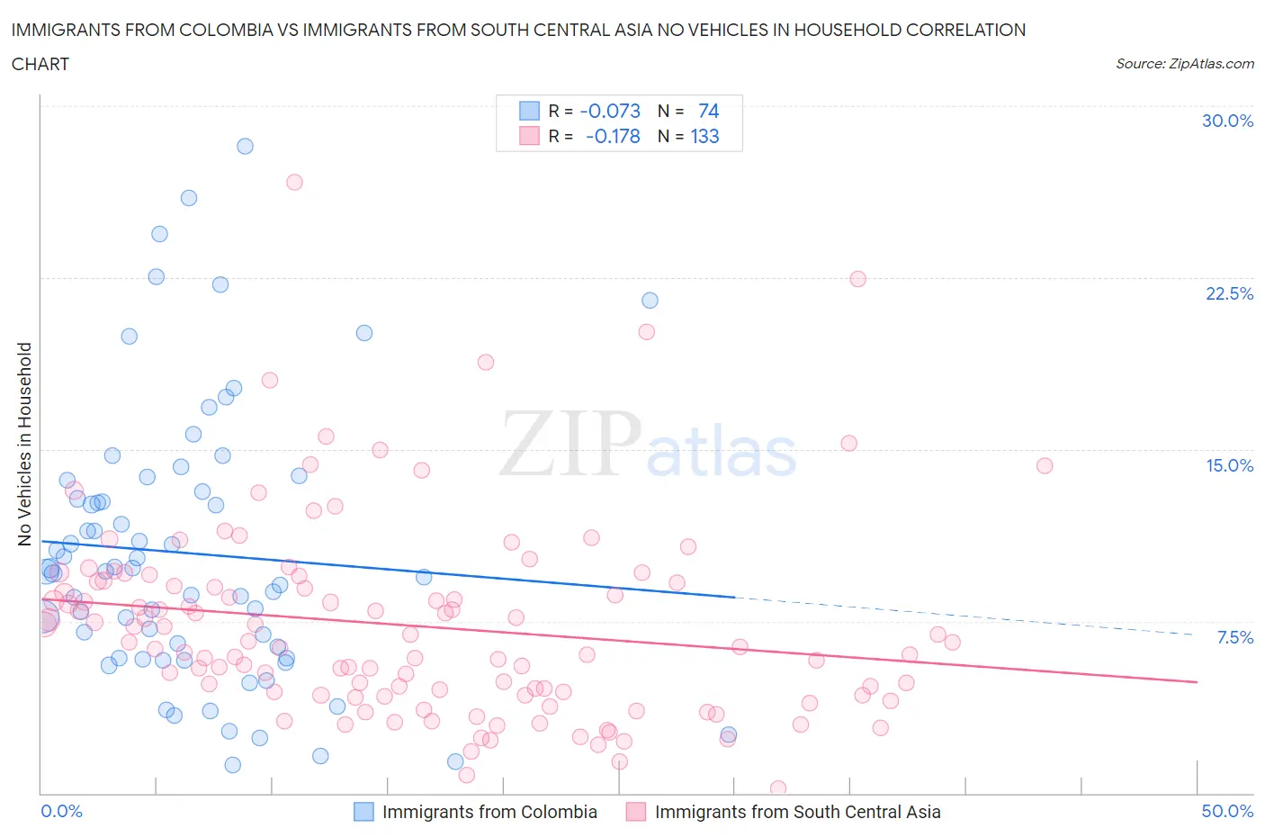Immigrants from Colombia vs Immigrants from South Central Asia No Vehicles in Household