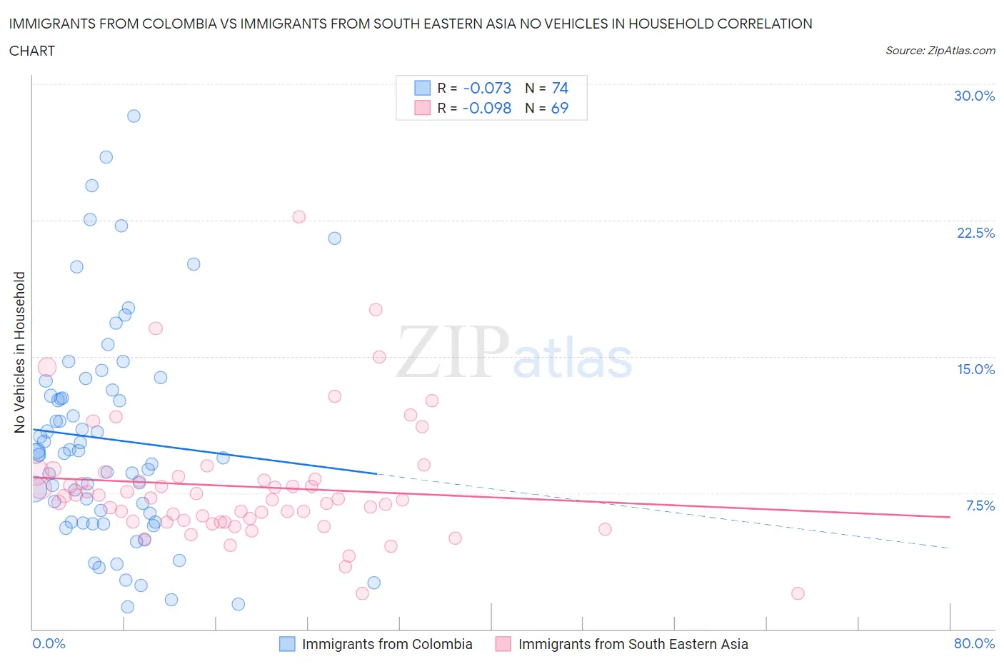 Immigrants from Colombia vs Immigrants from South Eastern Asia No Vehicles in Household