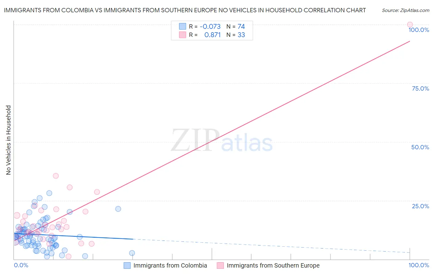Immigrants from Colombia vs Immigrants from Southern Europe No Vehicles in Household