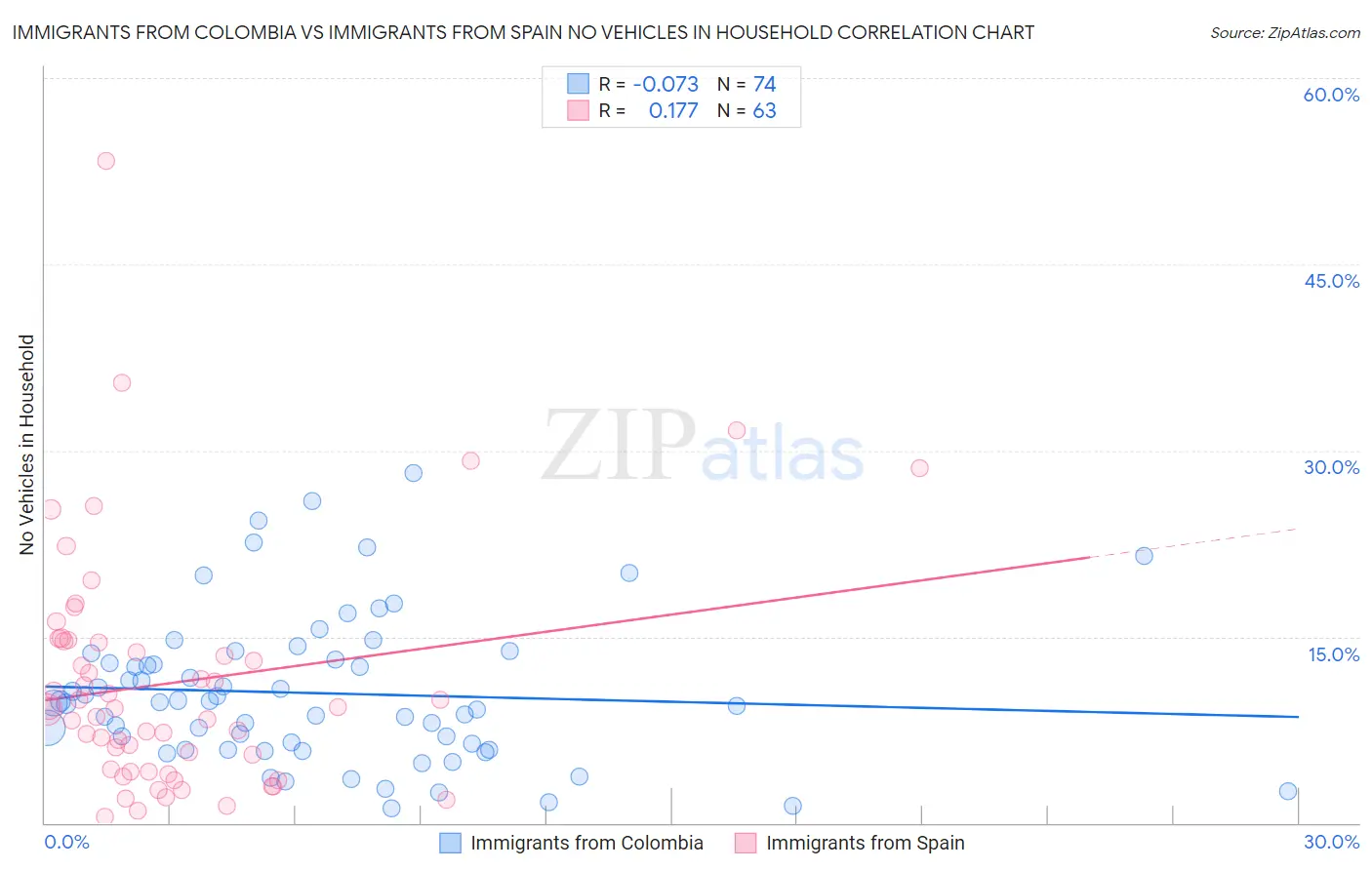 Immigrants from Colombia vs Immigrants from Spain No Vehicles in Household