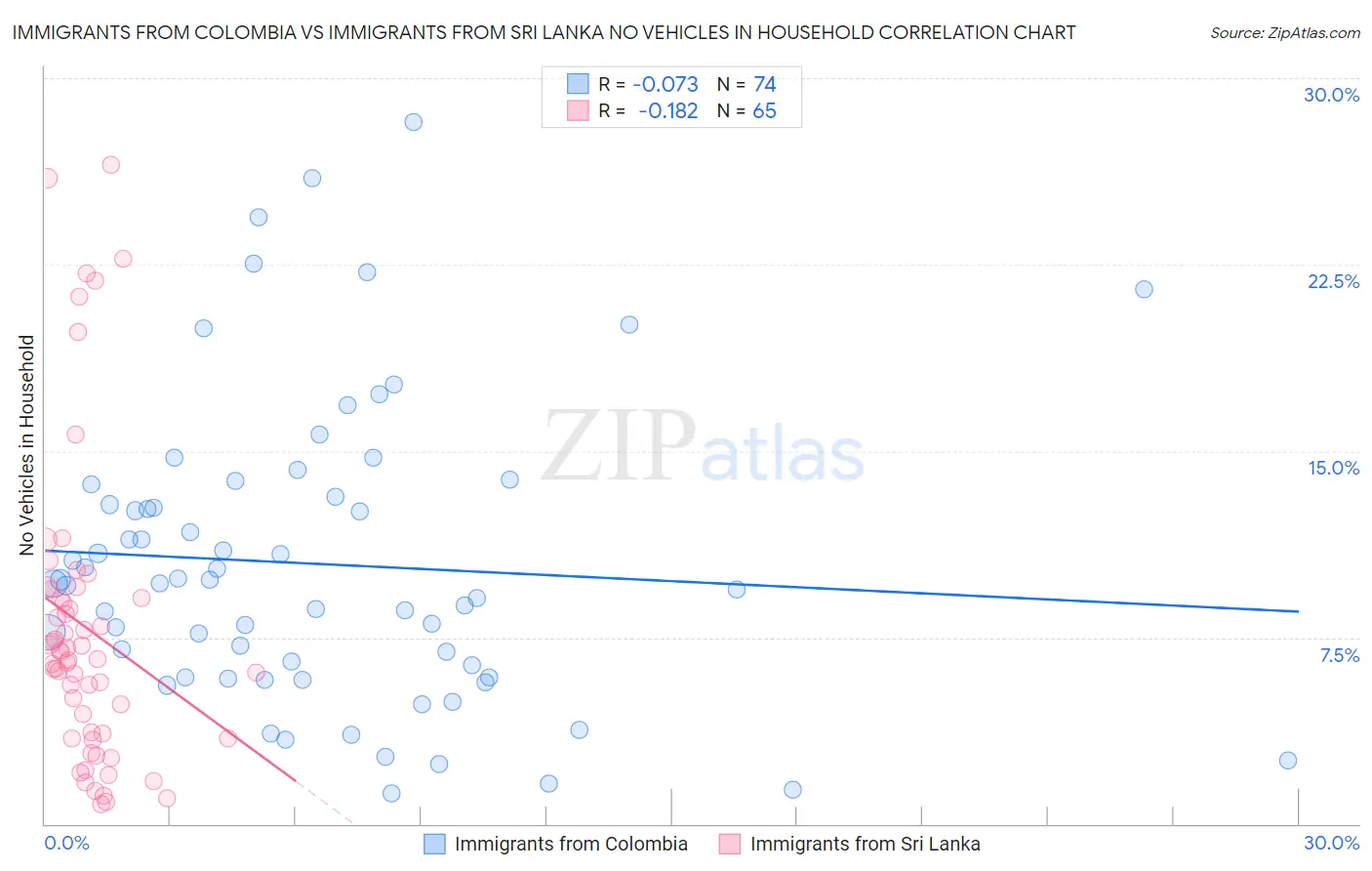 Immigrants from Colombia vs Immigrants from Sri Lanka No Vehicles in Household