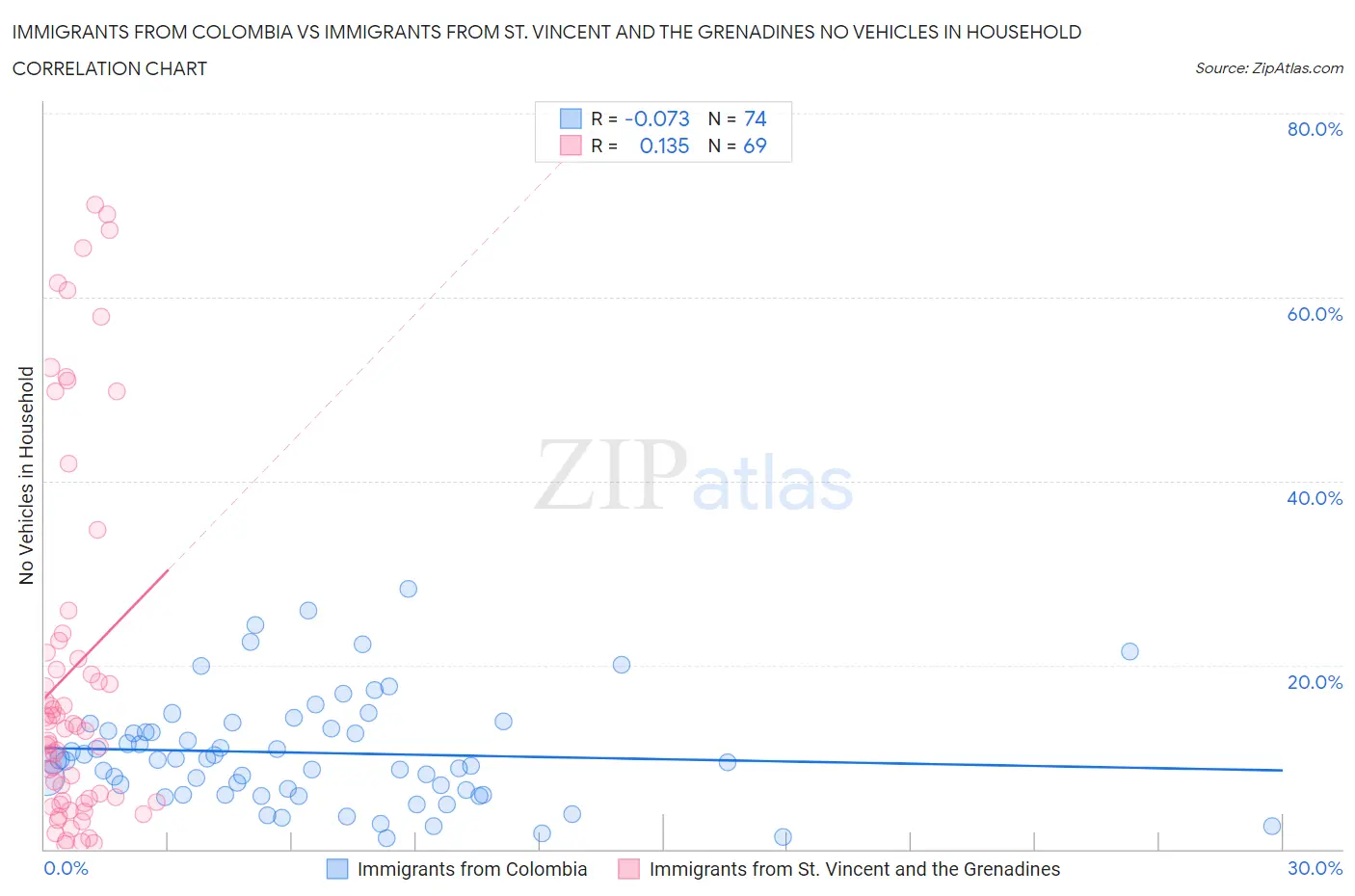 Immigrants from Colombia vs Immigrants from St. Vincent and the Grenadines No Vehicles in Household