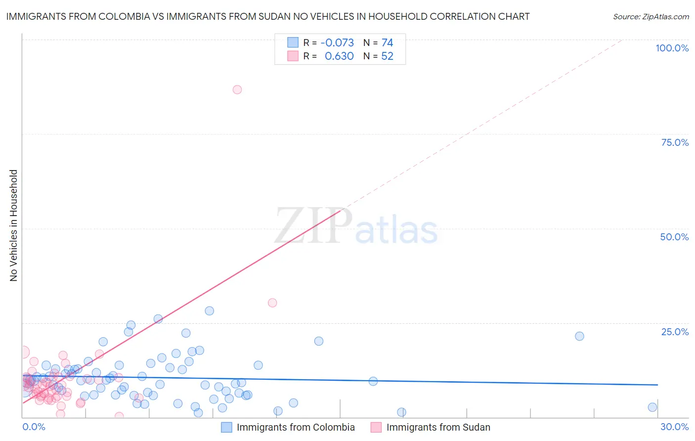 Immigrants from Colombia vs Immigrants from Sudan No Vehicles in Household