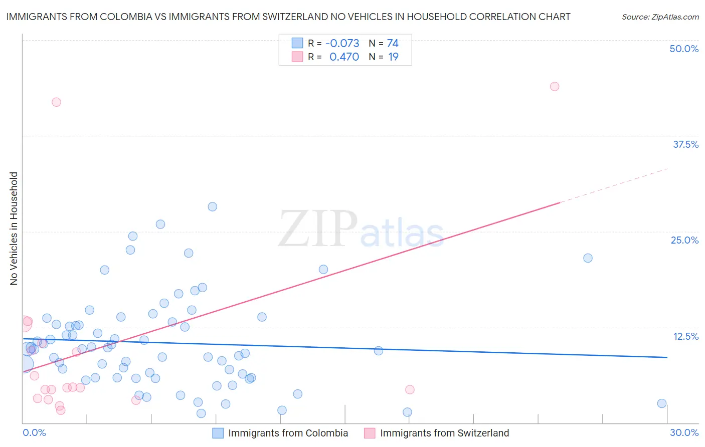 Immigrants from Colombia vs Immigrants from Switzerland No Vehicles in Household