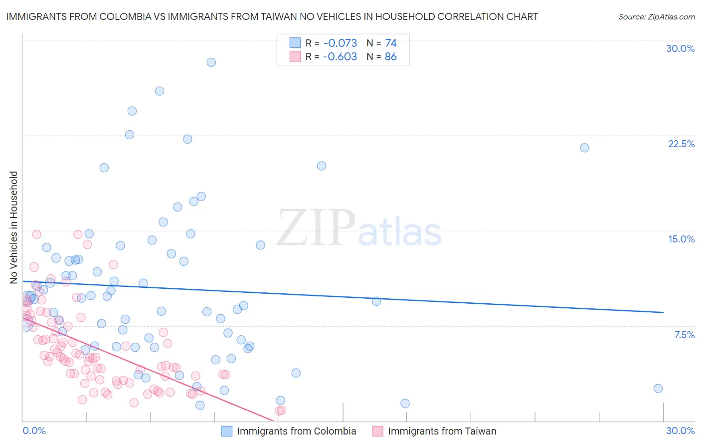Immigrants from Colombia vs Immigrants from Taiwan No Vehicles in Household