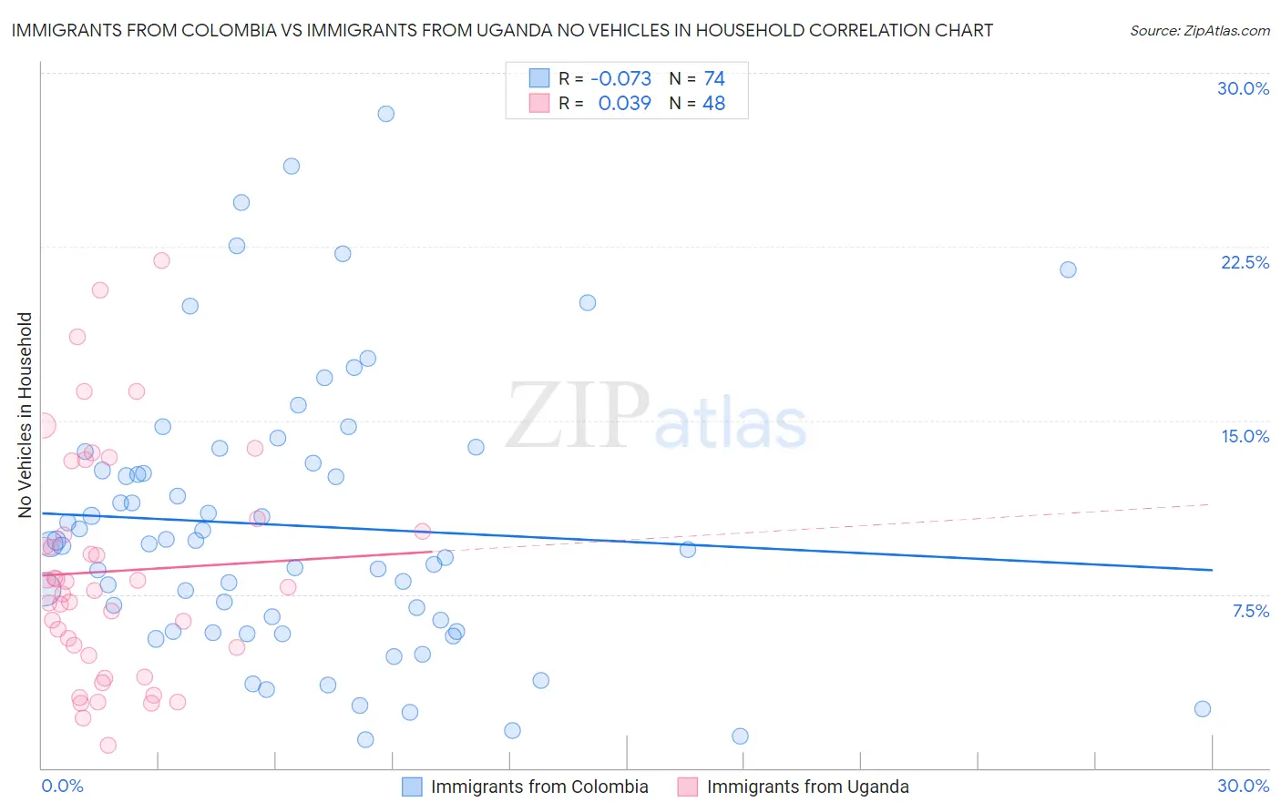 Immigrants from Colombia vs Immigrants from Uganda No Vehicles in Household