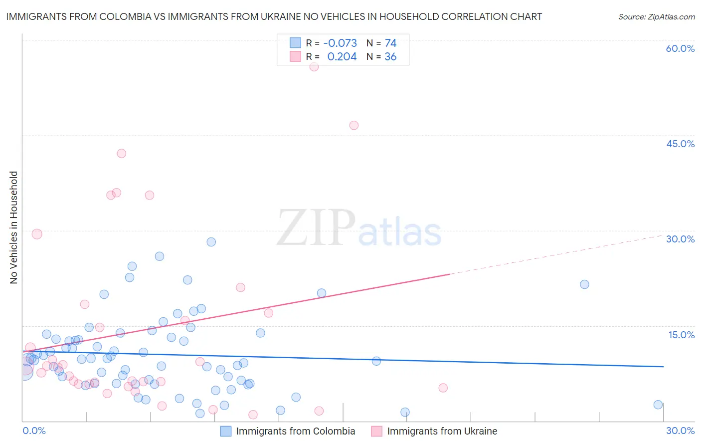 Immigrants from Colombia vs Immigrants from Ukraine No Vehicles in Household