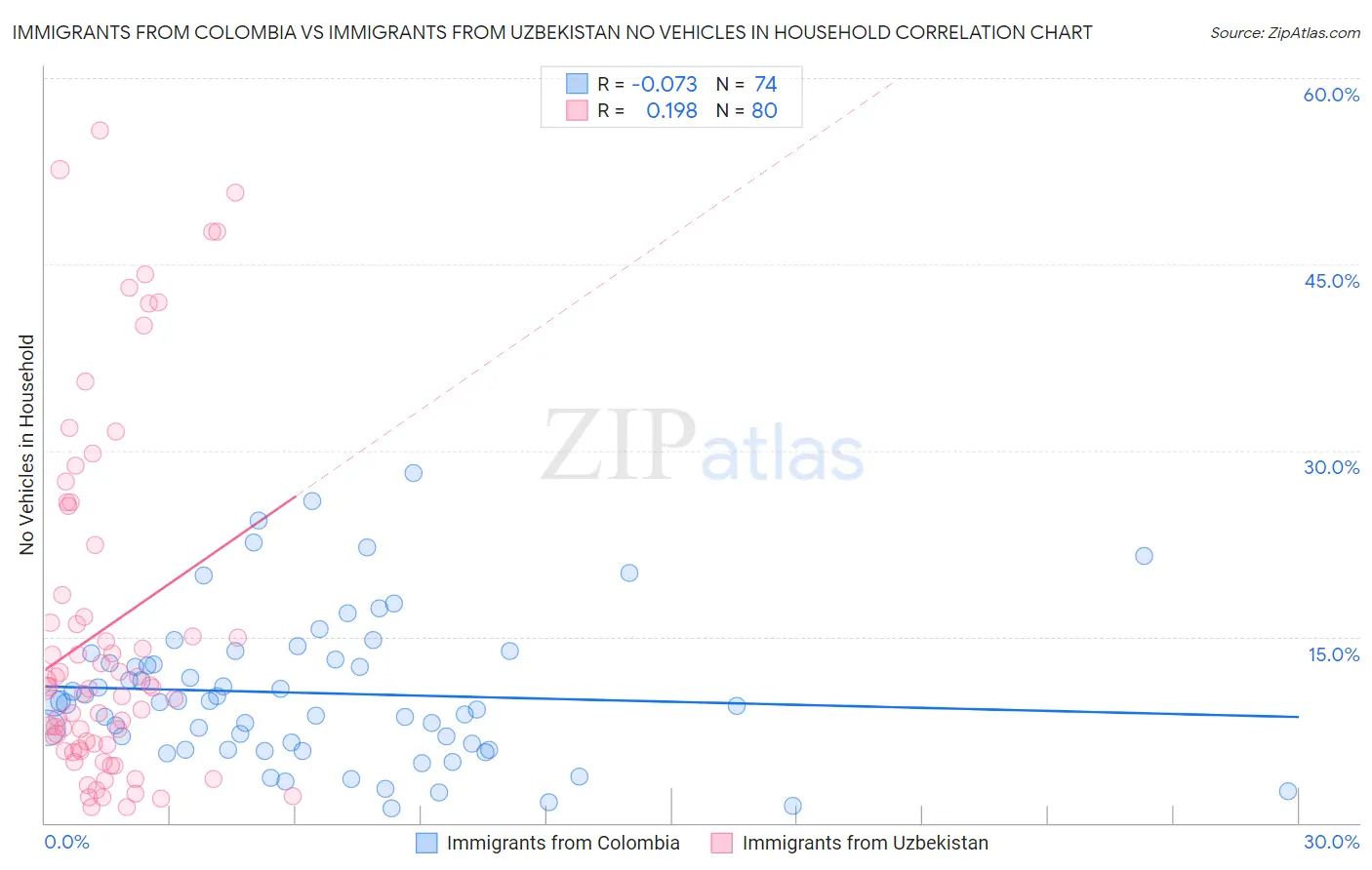 Immigrants from Colombia vs Immigrants from Uzbekistan No Vehicles in Household