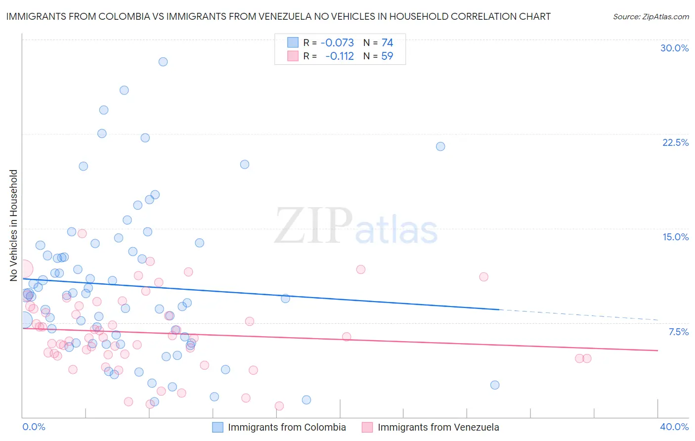 Immigrants from Colombia vs Immigrants from Venezuela No Vehicles in Household