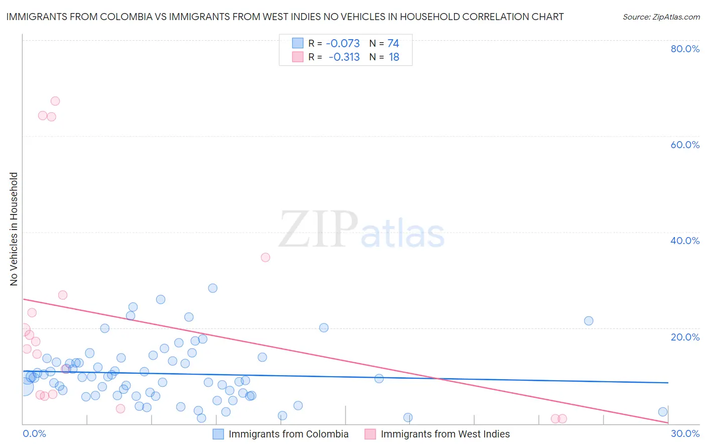 Immigrants from Colombia vs Immigrants from West Indies No Vehicles in Household